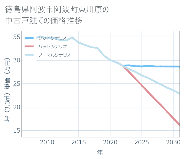 徳島県阿波市阿波町東川原の中古戸建て価格推移