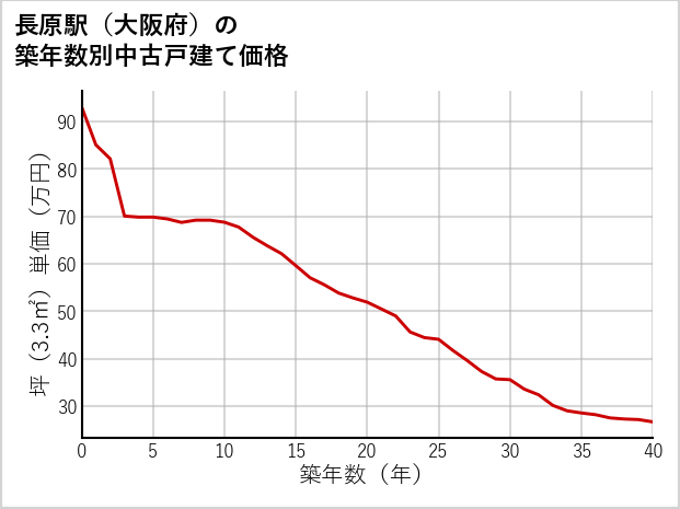 長原駅（大阪府）の築年数別の中古戸建て坪単価