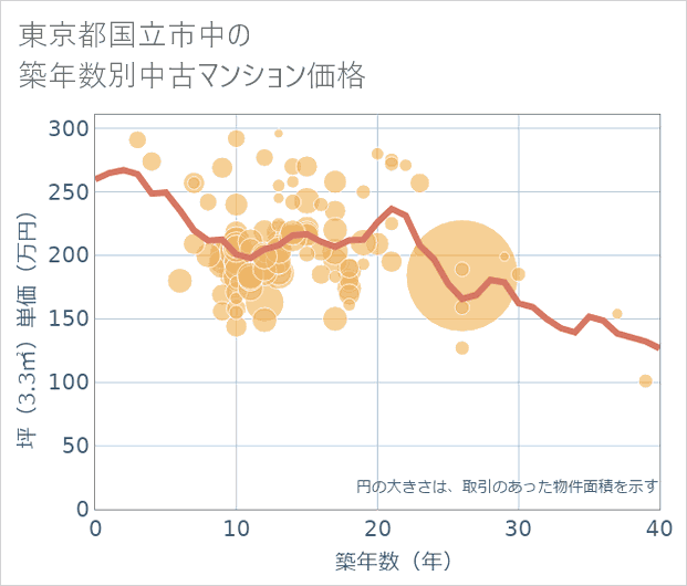 東京都国立市中の築年数別の中古マンション坪単価