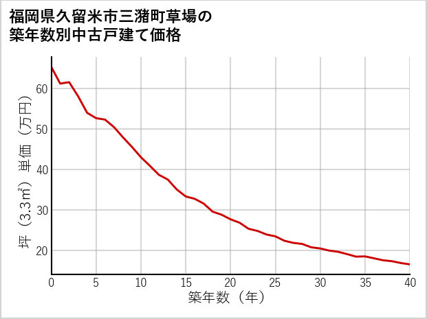 福岡県久留米市三潴町草場の築年数別の中古戸建て坪単価
