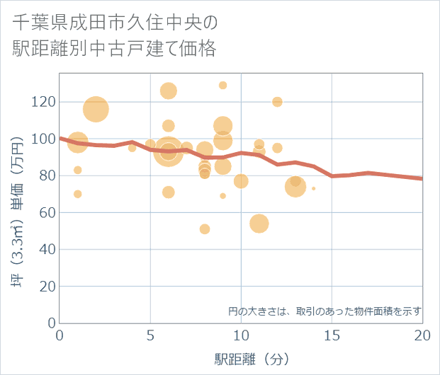千葉県成田市久住中央の徒歩距離別の中古戸建て坪単価