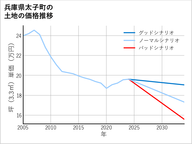 兵庫県太子町の土地価格推移