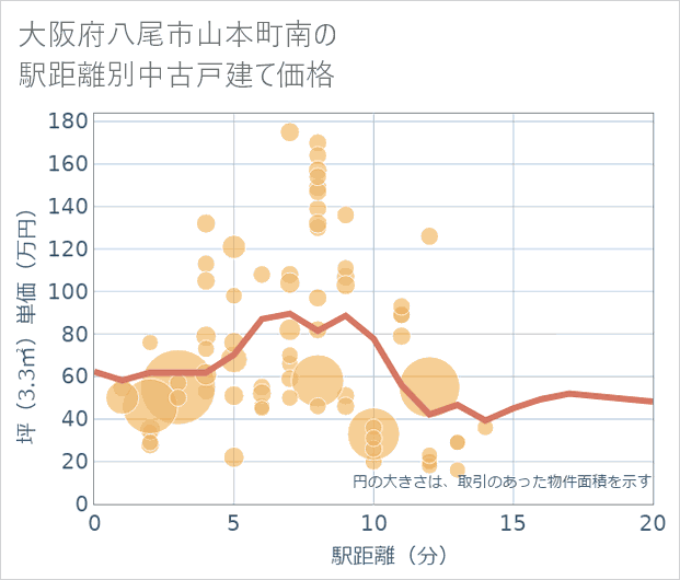 大阪府八尾市山本町南の徒歩距離別の中古戸建て坪単価