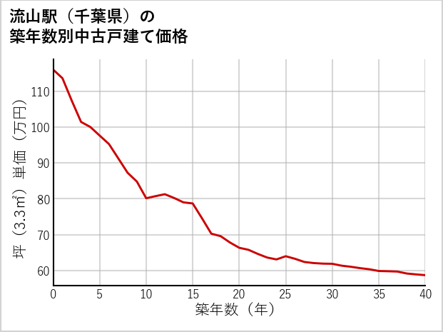 流山駅（千葉県）の築年数別の中古戸建て坪単価