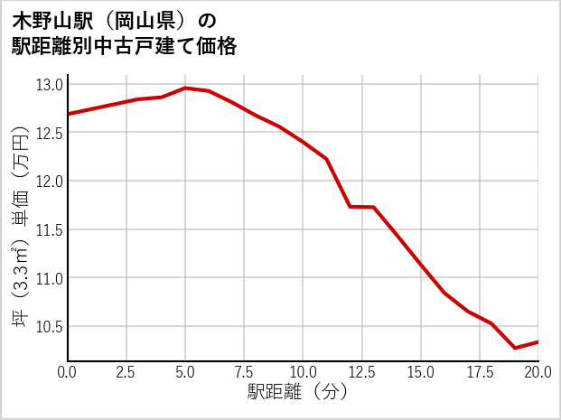 木野山駅（岡山県）の徒歩距離別の中古戸建て坪単価