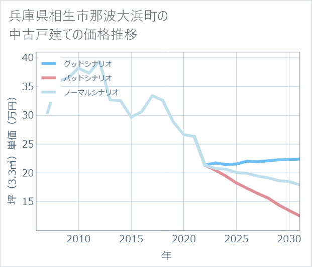 兵庫県相生市那波大浜町の中古戸建て価格推移