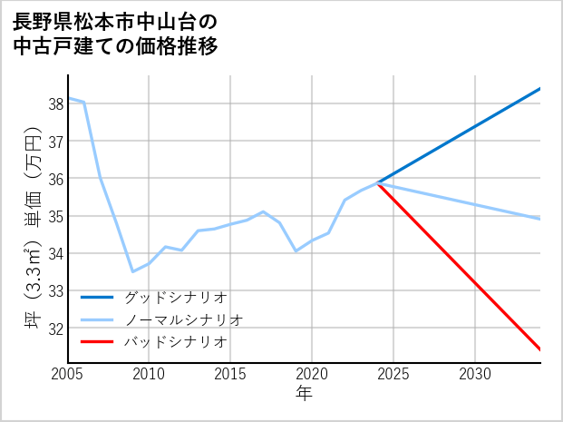 長野県松本市中山台の中古戸建て価格推移