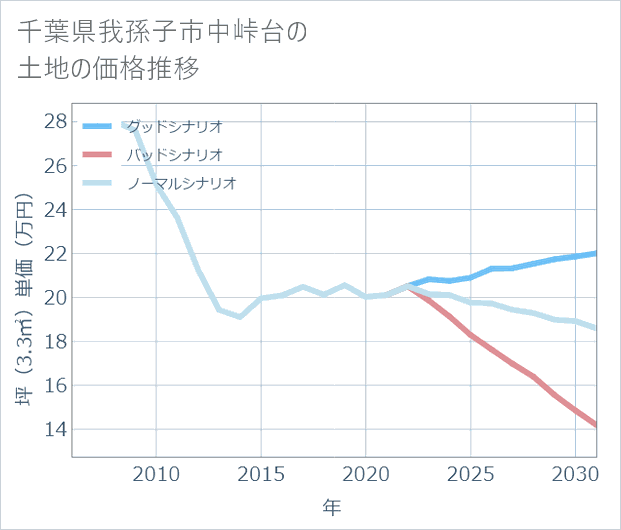 千葉県我孫子市中峠台の土地価格推移