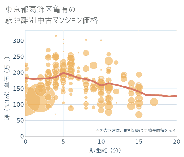 東京都葛飾区亀有の徒歩距離別の中古マンション坪単価