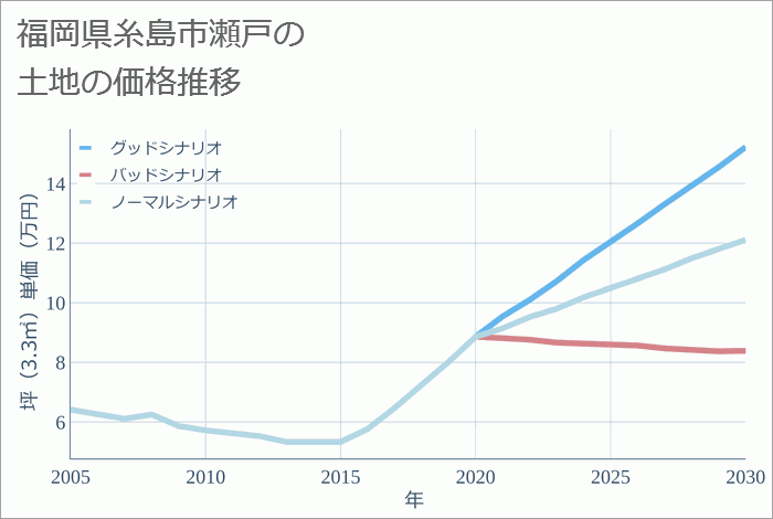 福岡県糸島市瀬戸の土地価格推移