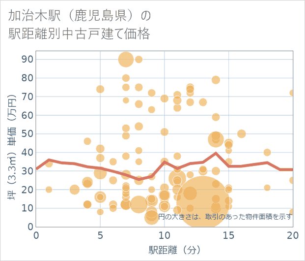 加治木駅(鹿児島県)の徒歩距離別の中古戸建て坪単価