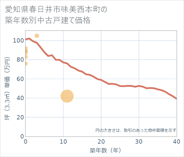 愛知県春日井市味美西本町の築年数別の中古戸建て坪単価