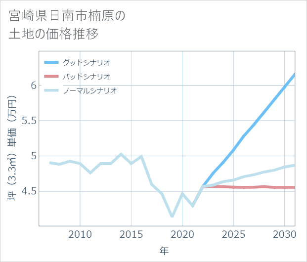 宮崎県日南市楠原の土地価格推移
