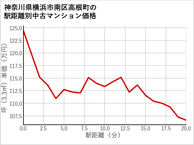 神奈川県横浜市南区高根町の徒歩距離別の中古マンション坪単価