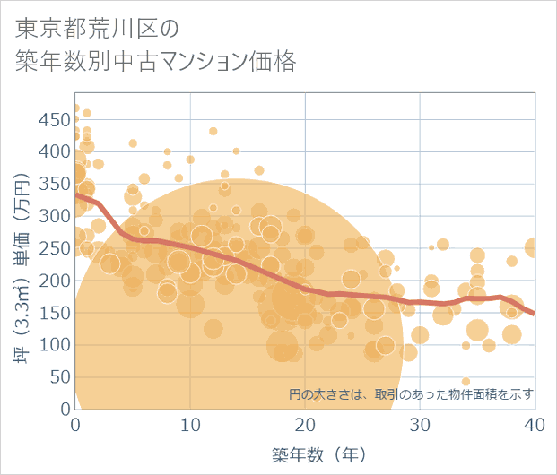 東京都荒川区の築年数別の中古マンション坪単価