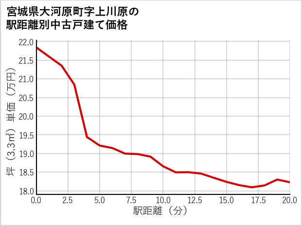 宮城県大河原町上川原の徒歩距離別の中古戸建て坪単価