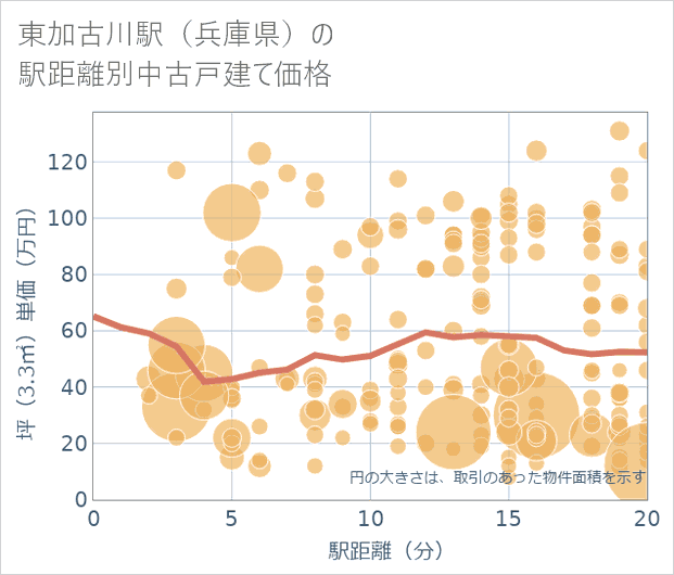 東加古川駅(兵庫県)の徒歩距離別の中古戸建て坪単価