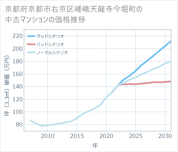 京都府京都市右京区嵯峨天龍寺今堀町の中古マンション価格推移