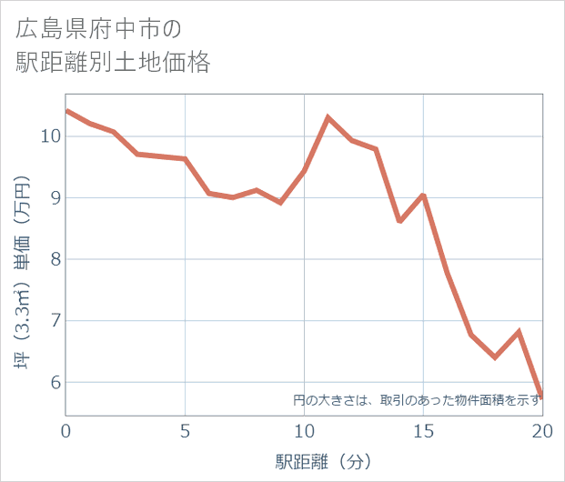 広島県府中市の徒歩距離別の土地坪単価