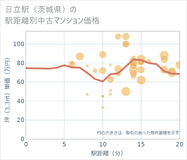 日立駅(茨城県)の徒歩距離別の中古マンション坪単価