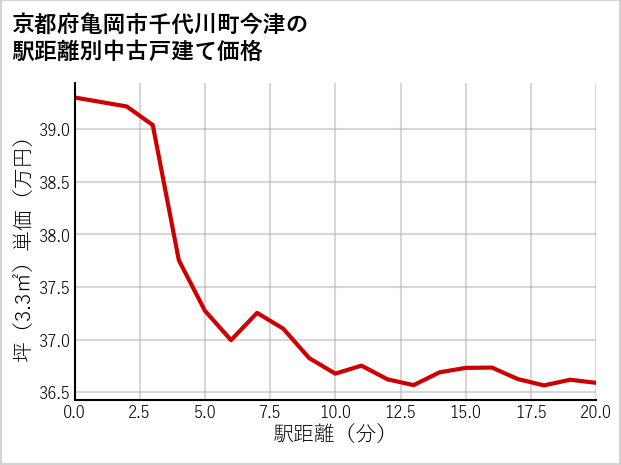 京都府亀岡市千代川町今津の徒歩距離別の中古戸建て坪単価