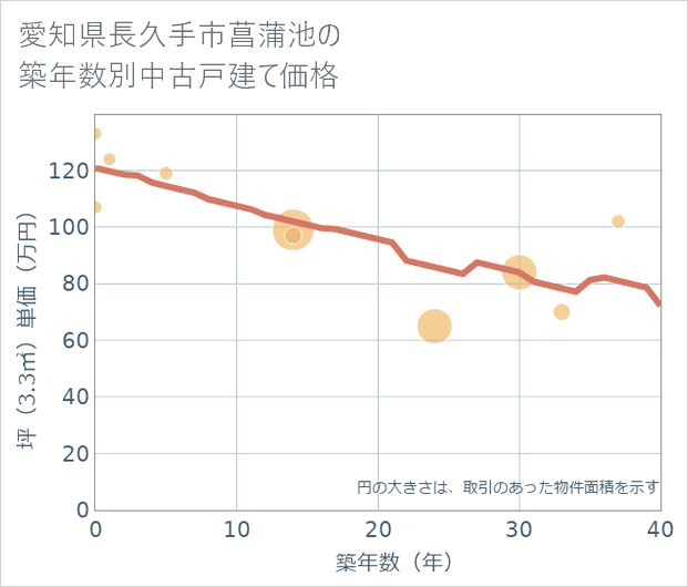 愛知県長久手市菖蒲池の築年数別の中古戸建て坪単価