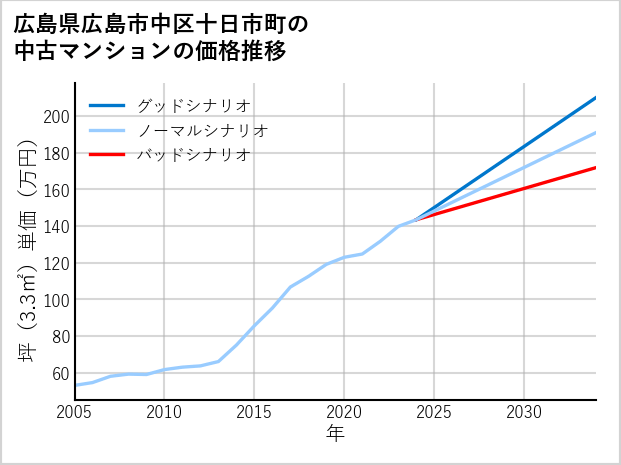 広島県広島市中区十日市町の中古マンション価格推移