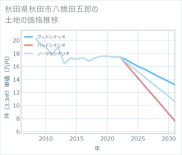秋田県秋田市八橋田五郎の土地価格推移