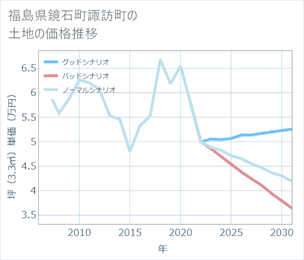 福島県鏡石町諏訪町の土地価格推移