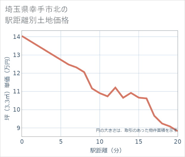 埼玉県幸手市北の徒歩距離別の土地坪単価