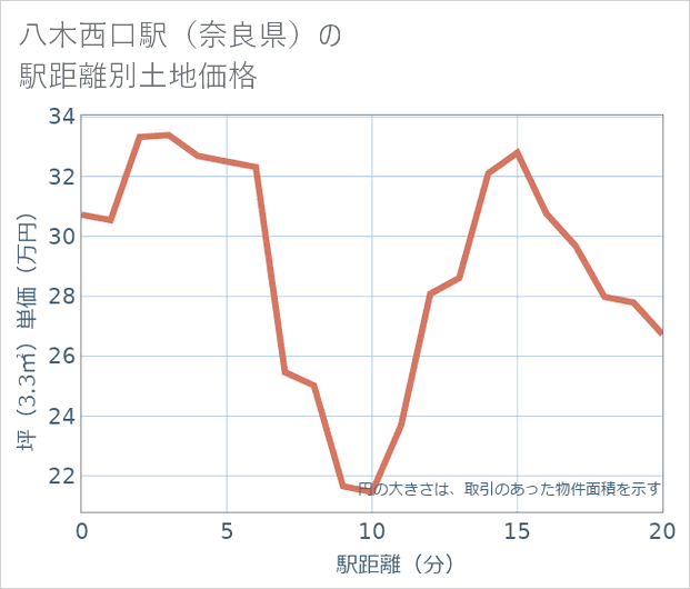 八木西口駅(奈良県)の徒歩距離別の土地坪単価