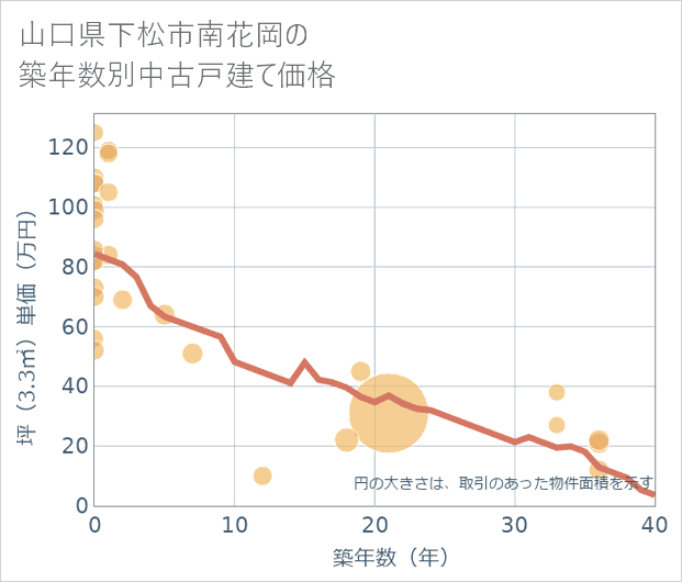 山口県下松市南花岡の築年数別の中古戸建て坪単価