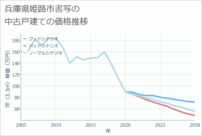 兵庫県姫路市書写の中古戸建て価格推移