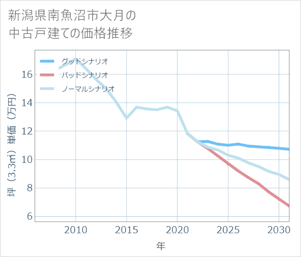 新潟県南魚沼市大月の中古戸建て価格推移