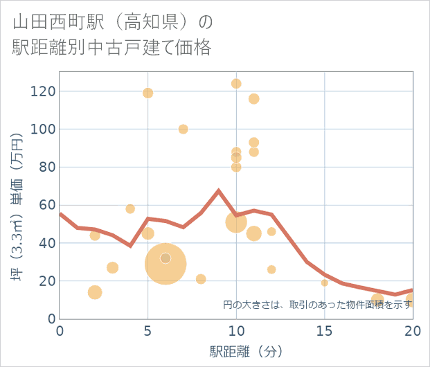 山田西町駅(高知県)の徒歩距離別の中古戸建て坪単価