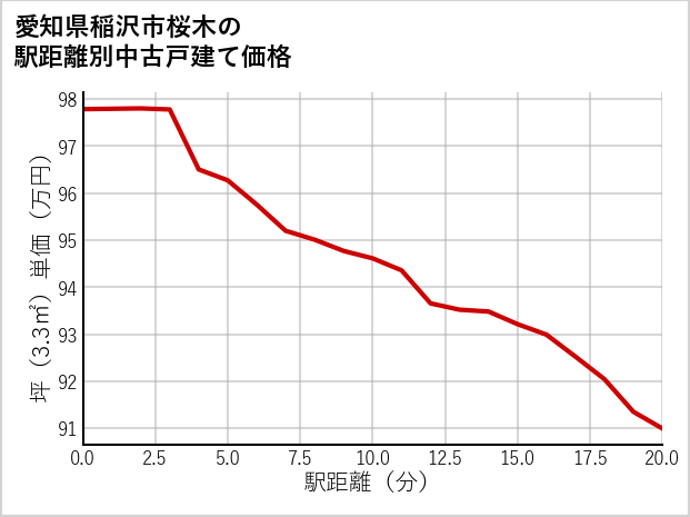 愛知県稲沢市桜木の徒歩距離別の中古戸建て坪単価