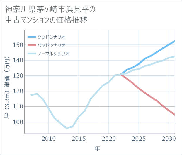 神奈川県茅ケ崎市浜見平の中古マンション価格推移
