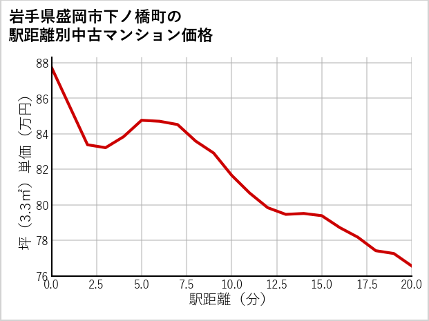 岩手県盛岡市下ノ橋町の徒歩距離別の中古マンション坪単価