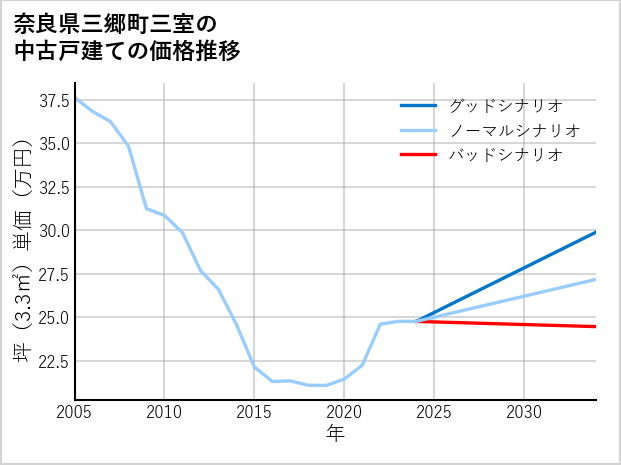 奈良県三郷町三室の中古戸建て価格推移