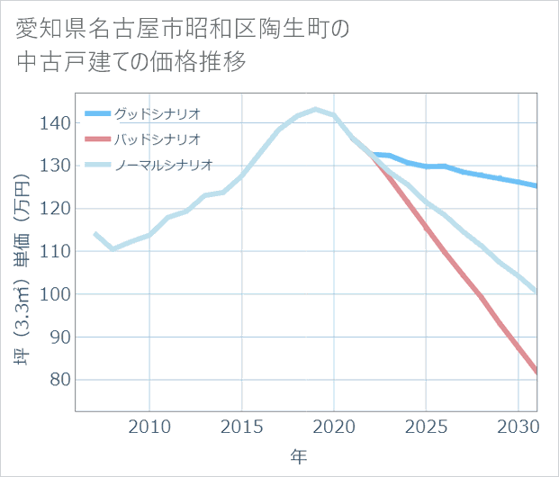 愛知県名古屋市昭和区陶生町の中古戸建て価格推移