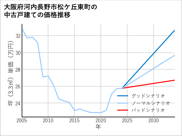 大阪府河内長野市松ケ丘東町の中古戸建て価格推移
