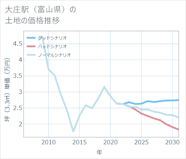 大庄駅(富山県)の土地価格推移