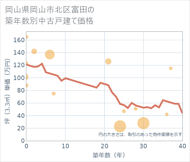 岡山県岡山市北区富田の築年数別の中古戸建て坪単価