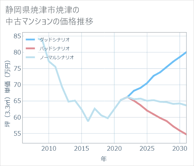 静岡県焼津市焼津の中古マンション価格推移