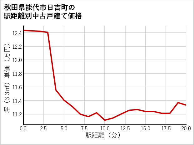 秋田県能代市日吉町の徒歩距離別の中古戸建て坪単価