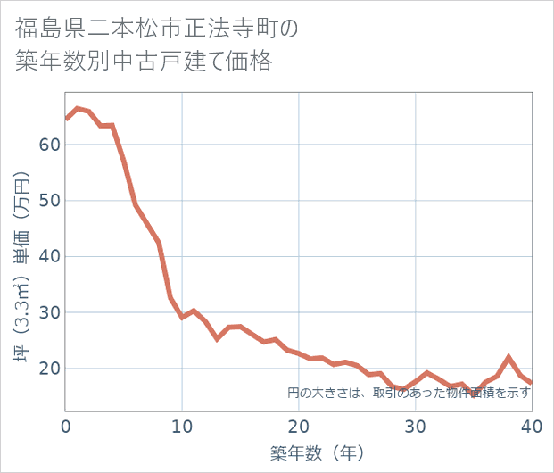 福島県二本松市正法寺町の築年数別の中古戸建て坪単価