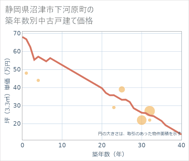 静岡県沼津市下河原町の築年数別の中古戸建て坪単価
