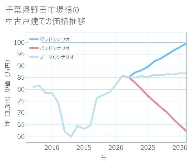 千葉県野田市堤根の中古戸建て価格推移