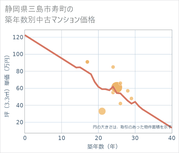 静岡県三島市寿町の築年数別の中古マンション坪単価