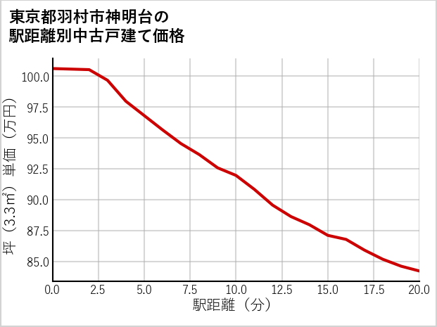 東京都羽村市神明台の徒歩距離別の中古戸建て坪単価